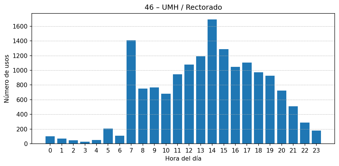 Estación 046 – UMH / Rectorado